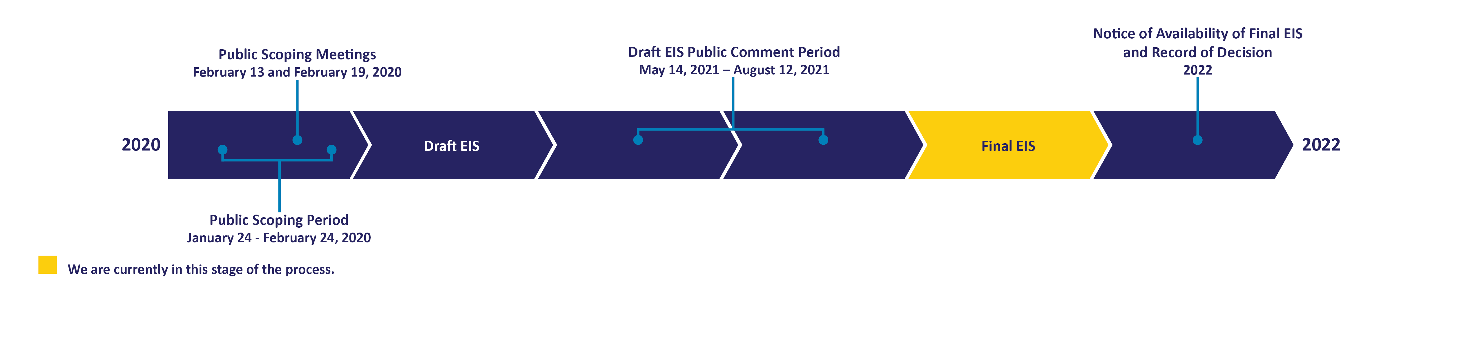 Graphic showing the EIS timeline schedule. Current stage is Final EIS.